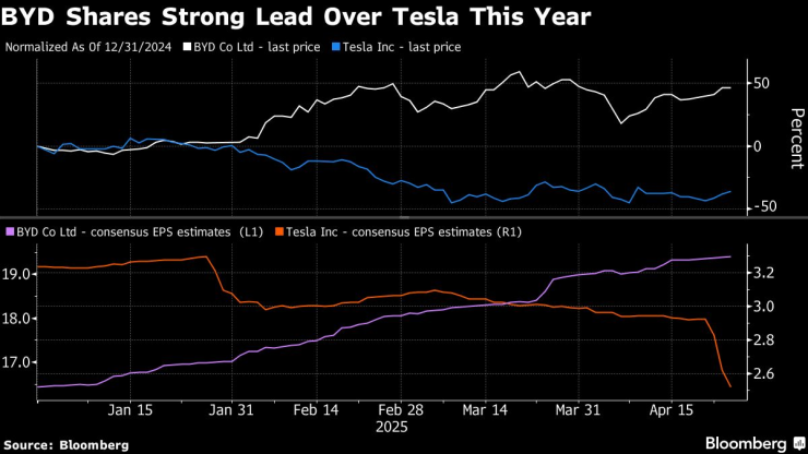 Byd первой четверти
