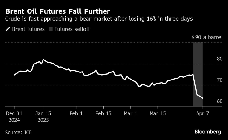 Цены на нефть