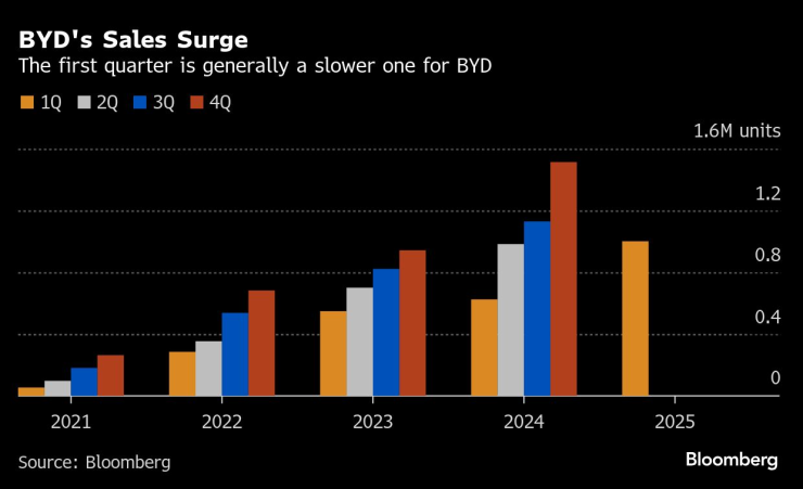 Byd первой четверти