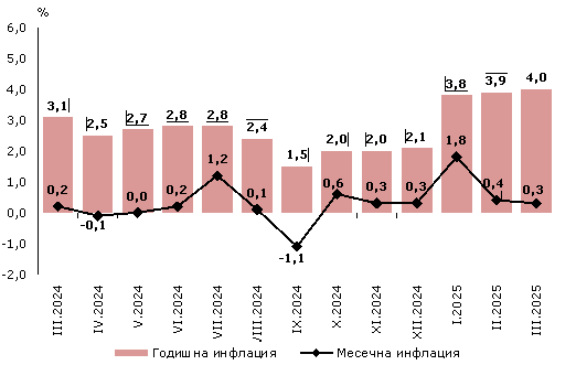 Инфляция