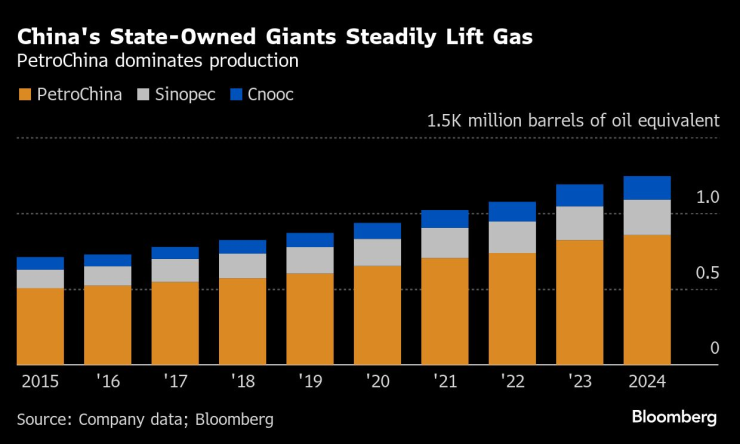 Китайская нефть