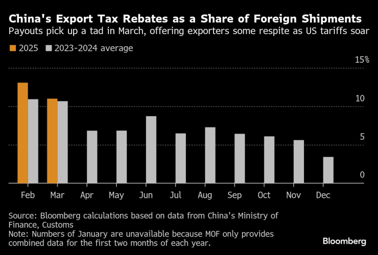 Китай ускоряется