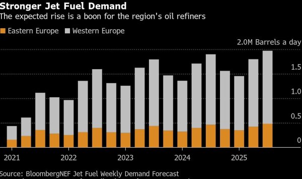 Европейское небо более занято, чем до Covid, что является изяществом для нефтеперерабатывающих заводов