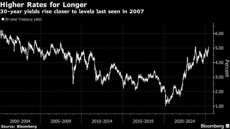 Более высокие ставки