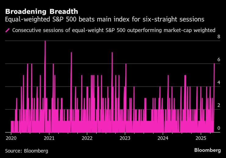 Равное веса S & P.
