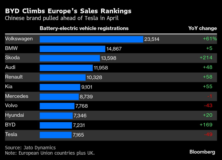 Byd поднимается
