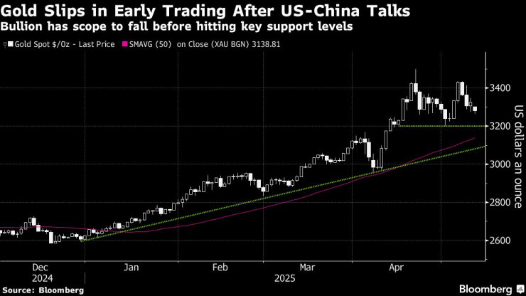 Золото торгов