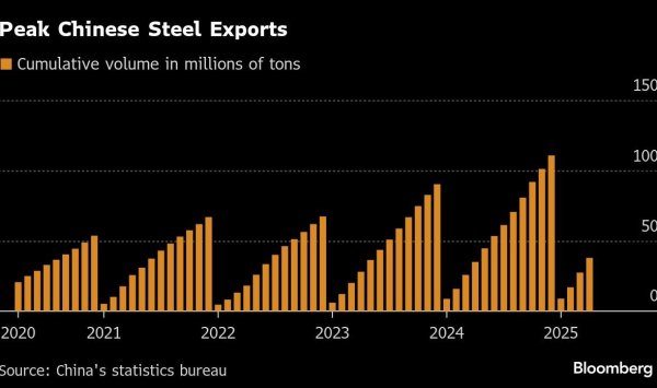 Goldman: китайский экспорт стали уменьшится по мере роста барьеров