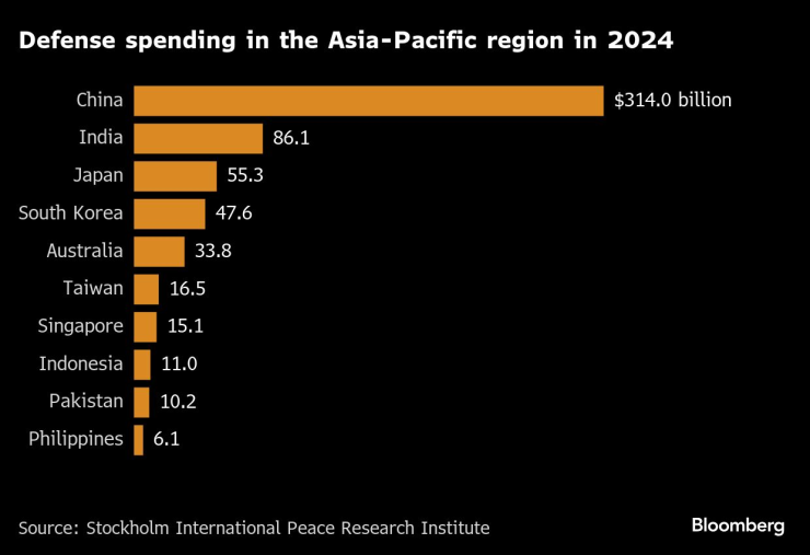 Расходы на оборону