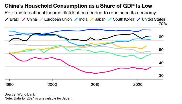 Домохозяйство Китая
