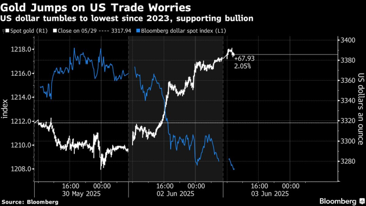 Золото прыгает