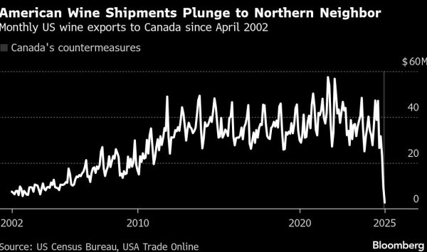 Бойкот канадцев сократил импорт вина с 93%