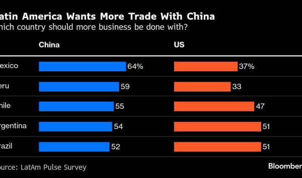 В торговой войне в США Латинская Америка занимает страну Пекина