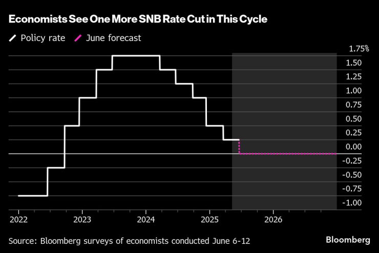 Скорость SNB