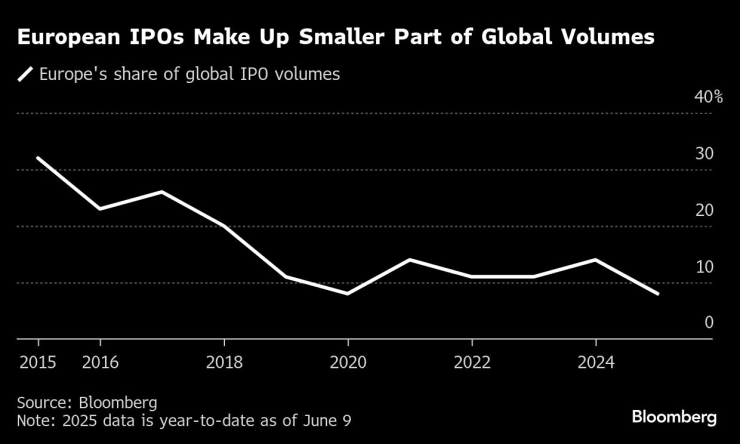 Европейские IPO