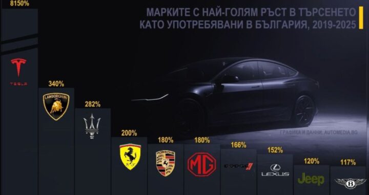Тесла, Ламборджини и Масерати с самой высокой высотой в Болгарии: чудеса на рынке подержанного