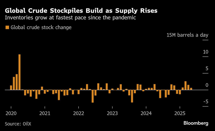 Глобальная сырая нефть