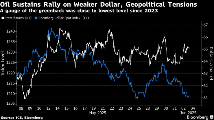 Нефтяной ралли