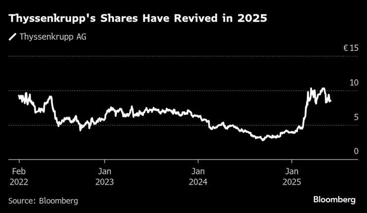 Акции Thyssenkrupp