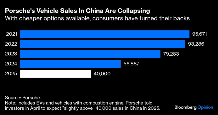 Продажи Porsche