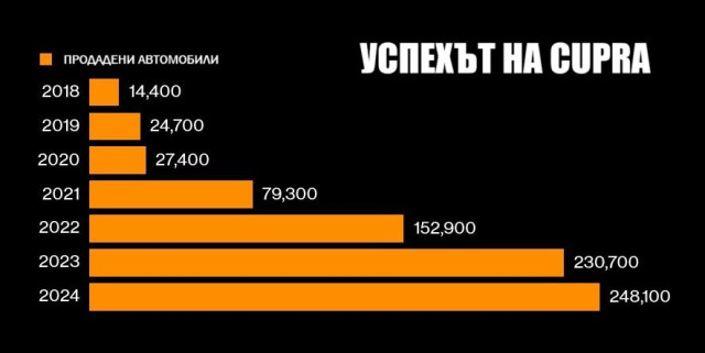 Cupra, продажи, графика