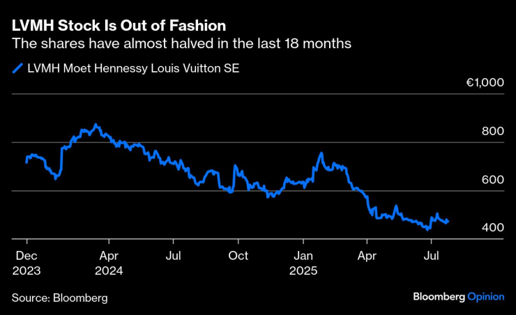 LVMH Stock
