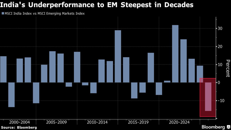 Производительность Индии