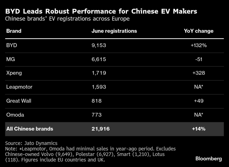 BYD ведет