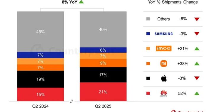Huawei впереди Apple на рынке умных часов