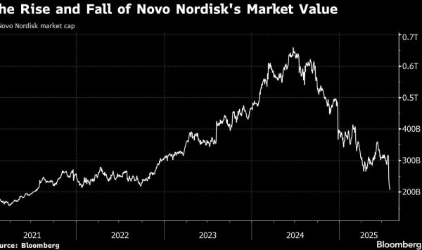 Novo Nordisk потерял свое место среди 10 самых рейтинговых компаний в Европе