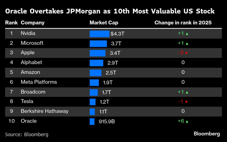 Oracle настигает