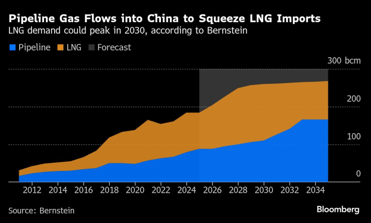 Трубопроводной газ