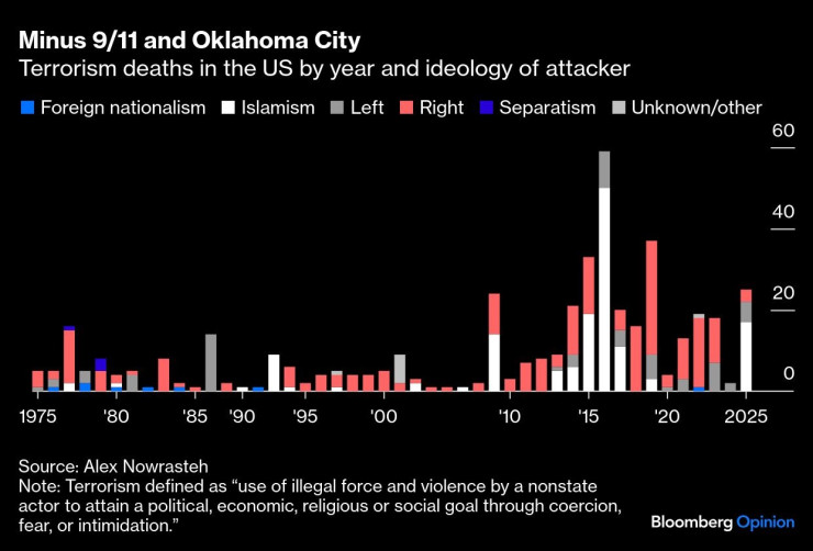 США убийства
