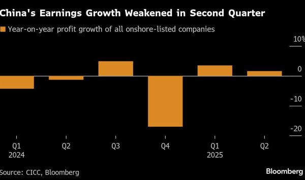 Отчеты в Китае направили хрупкость на ралли в 2,7 триллиона долларов США.