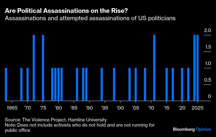 США убийства