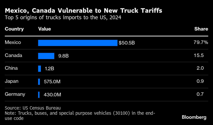 Мексика, Канада