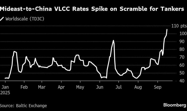 Гонка Supertanker привела к ценам в размере 100 000 долларов в день