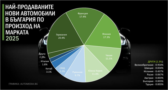 Графика, болгарский рынок, бестселлеры, от брендов, по национальности, статистике