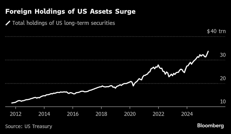 Долларовые хеджирование