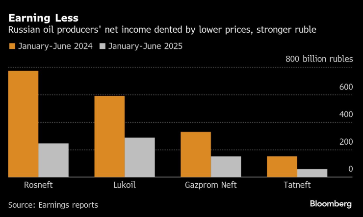 Зарабатывание меньше