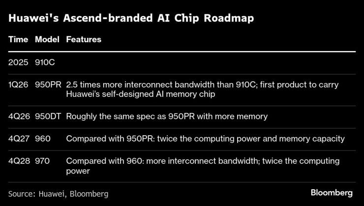 Huawei планирует