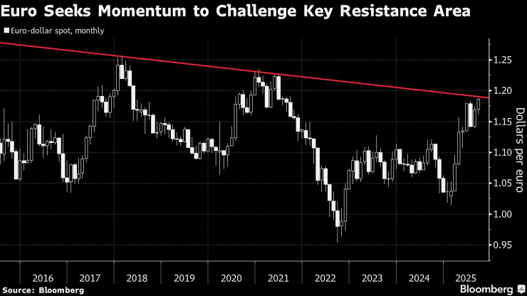 евро доллар