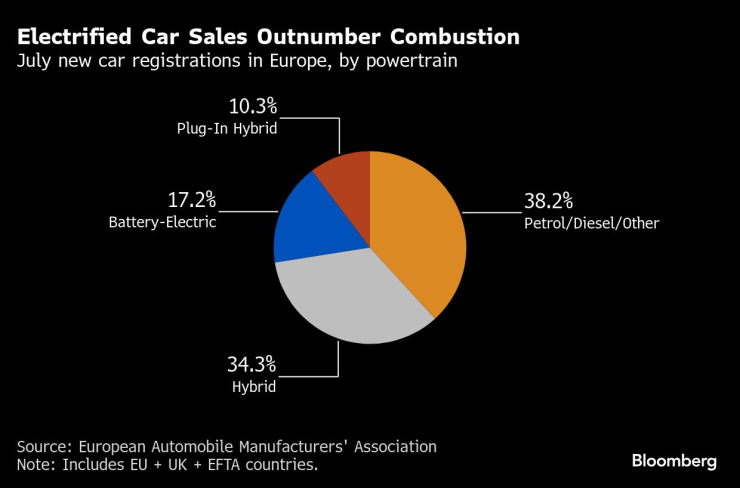 EV Sales