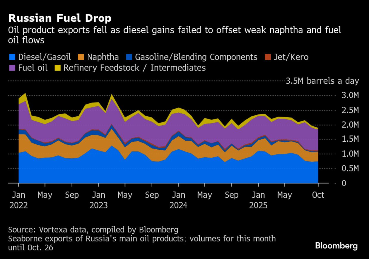 Российское топливо