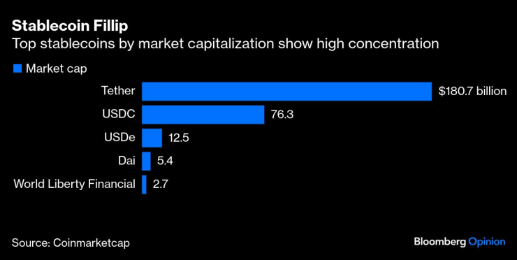 Стейблкоины? Более