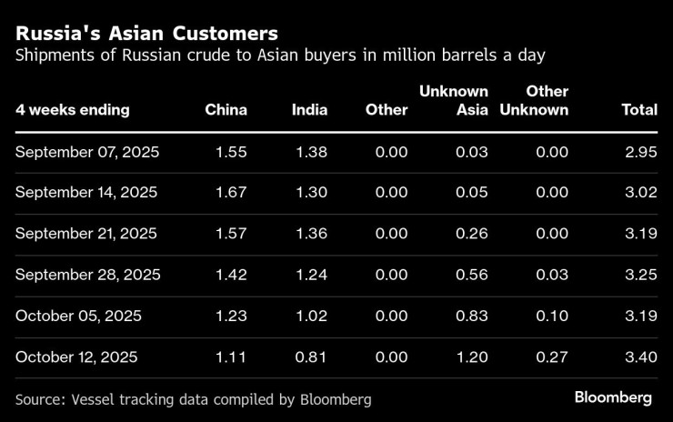 Русская нефть