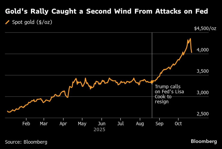 Золотое ралли