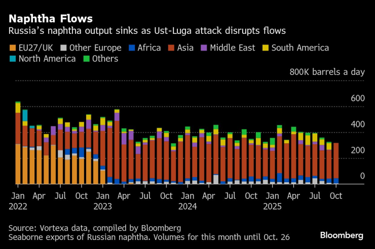 Российское топливо