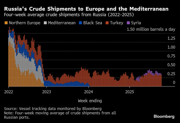 Русская нефть