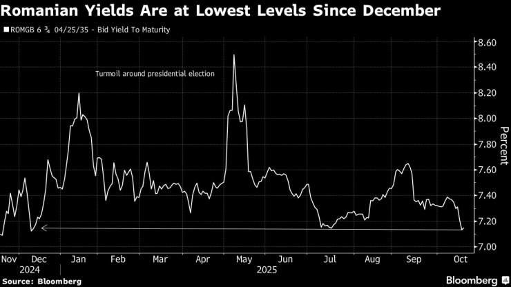 Румынские облигации